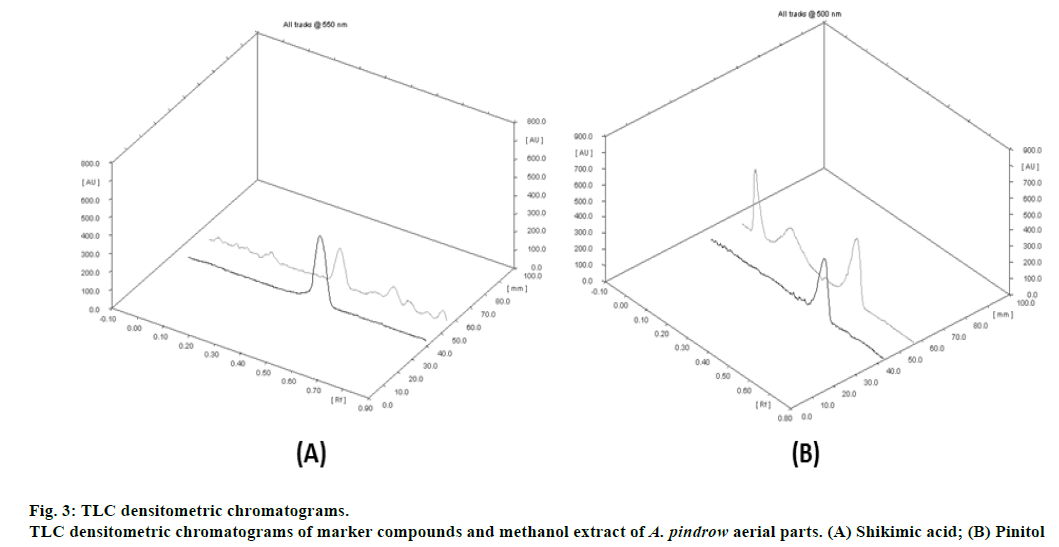 IJPS-TLC-densitometric-chromatograms