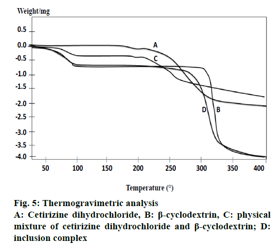 IJPS-Thermogravimetric-analysis