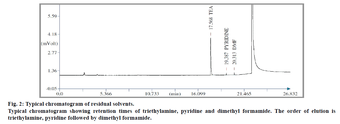 IJPS-Typical-chromatogram-residual-solvents