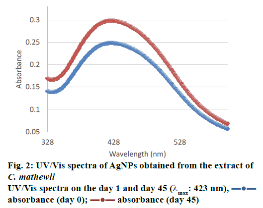 IJPS-UV-Vis-spectra-AgNPs