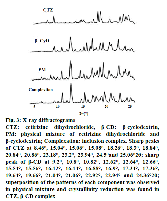 IJPS-X-ray-diffractograms