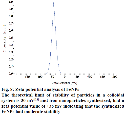 IJPS-Zeta-potential