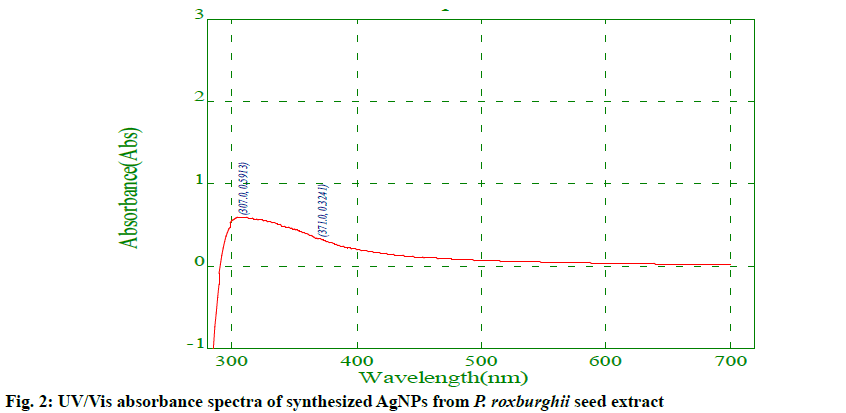 IJPS-absorbance-spectra