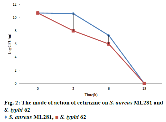 IJPS-action-cetirizine