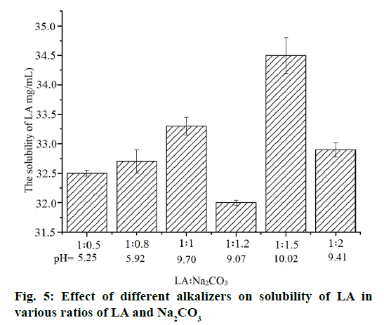 IJPS-alkalizers-solubility-LA