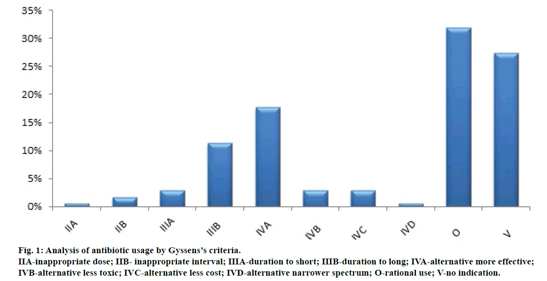 IJPS-antibiotic-usage-Gyssens-criteria