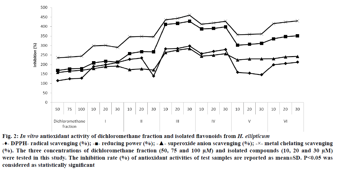 IJPS-antioxidant-activity