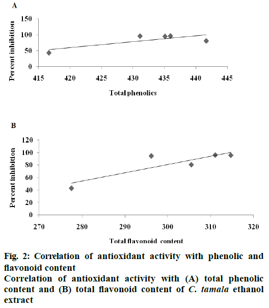 IJPS-antioxidant-activity