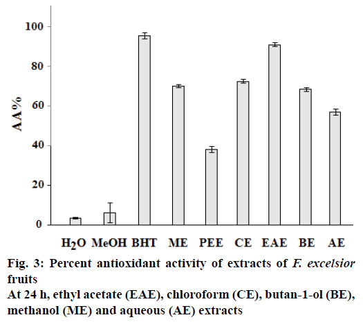 IJPS-antioxidant-activity