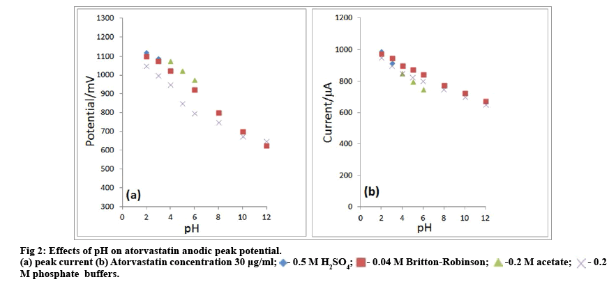 IJPS-atorvastatin-anodic-peak-potential