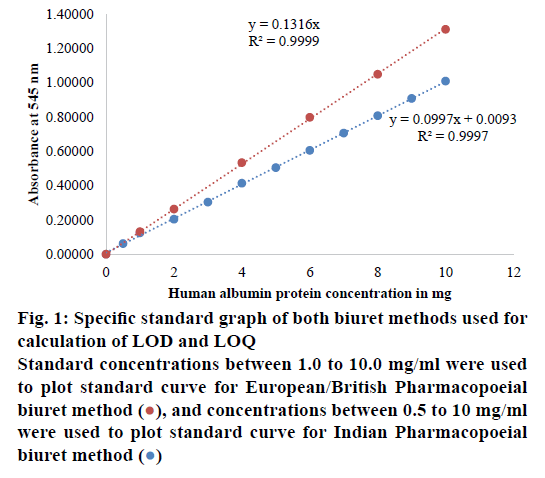 IJPS-biuret-methods