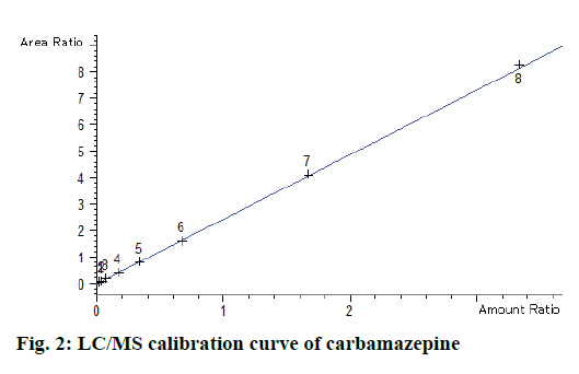 IJPS-calibration-curve