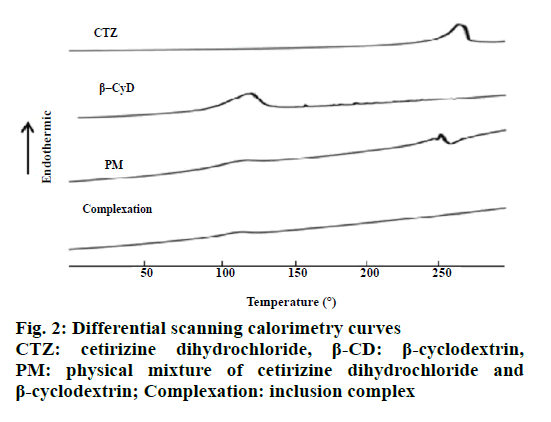 IJPS-calorimetry-curves