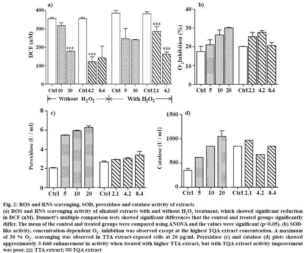 IJPS-catalase-activity