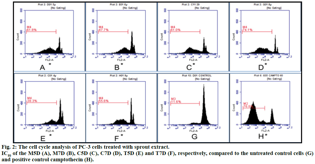 IJPS-cell-cycle-analysis