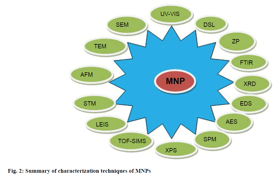 IJPS-characterization-techniques