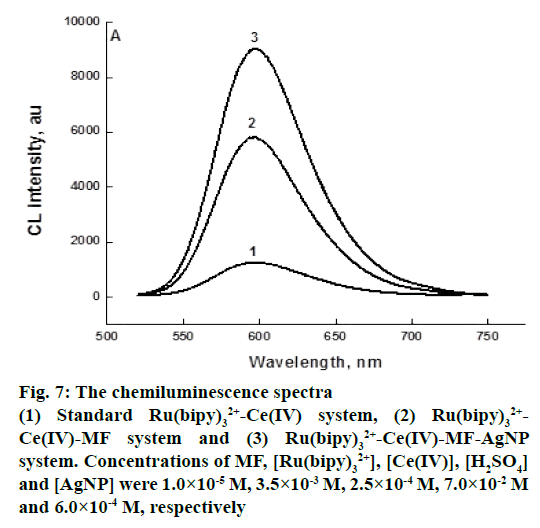 IJPS-chemiluminescence-spectra