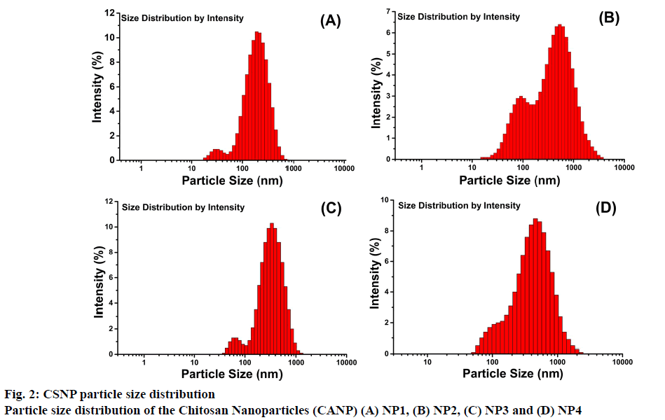 IJPS-chitosan-nanoparticles