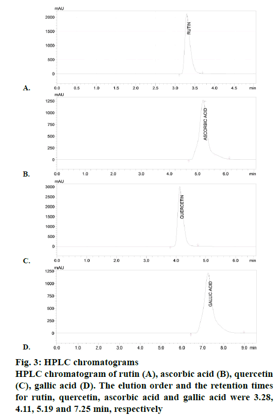 IJPS-chromatogram-rutin