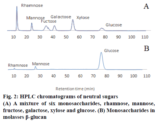 IJPS-chromatograms