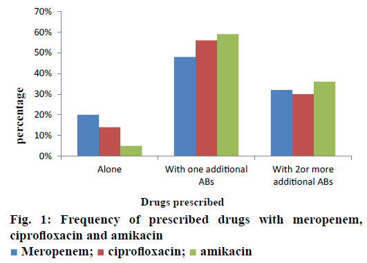 IJPS-ciprofloxacin-amikacin