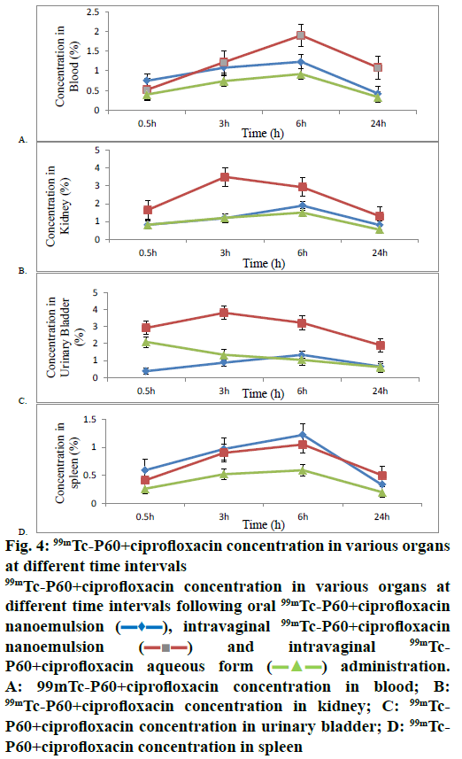 IJPS-ciprofloxacin-concentration