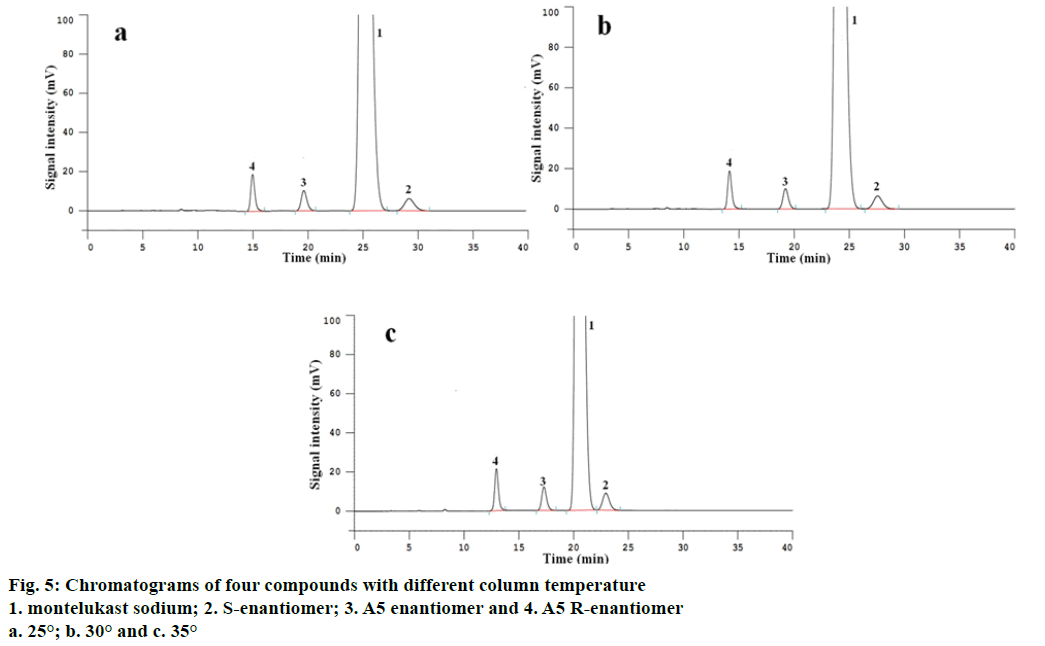 IJPS-column-temperature