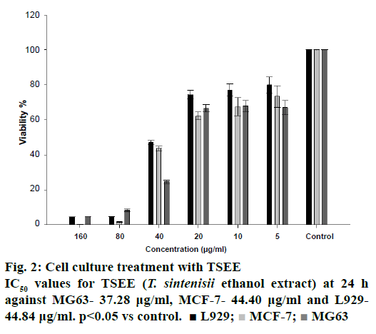 IJPS-culture-treatment