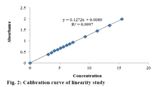 IJPS-curve-linearity-study