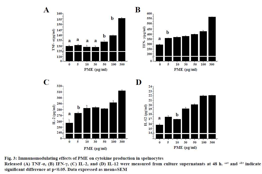 IJPS-cytokine-production