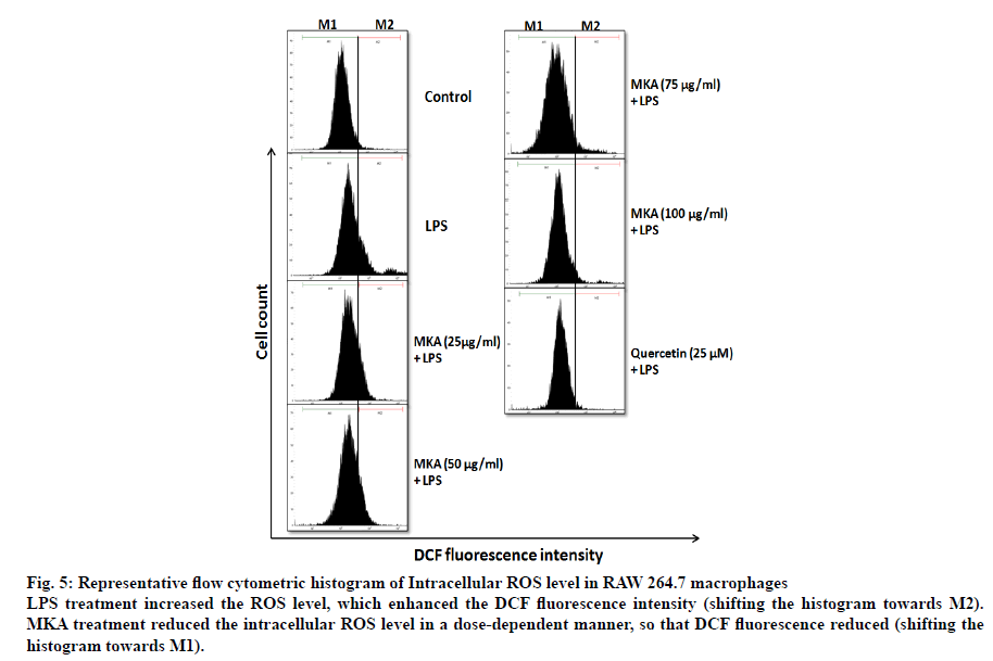 IJPS-cytometric-histogram