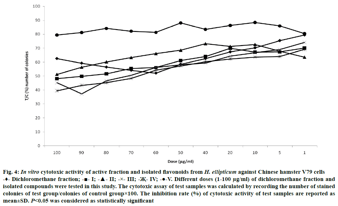 IJPS-cytotoxic-activity