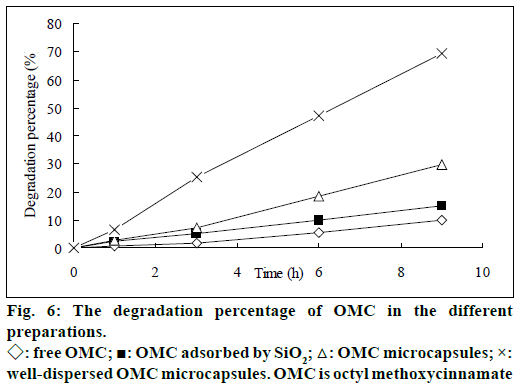 IJPS-degradation-percentage-OMC