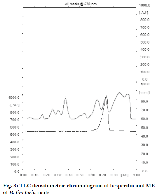 IJPS-densitometric-chromatogram