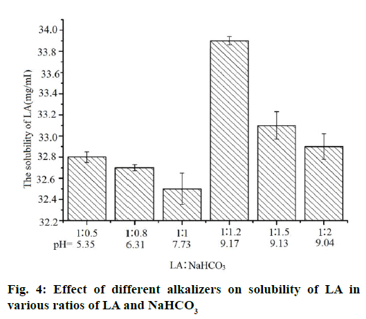 IJPS-different-alkalizers-solubility