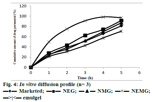 IJPS-diffusion-profile