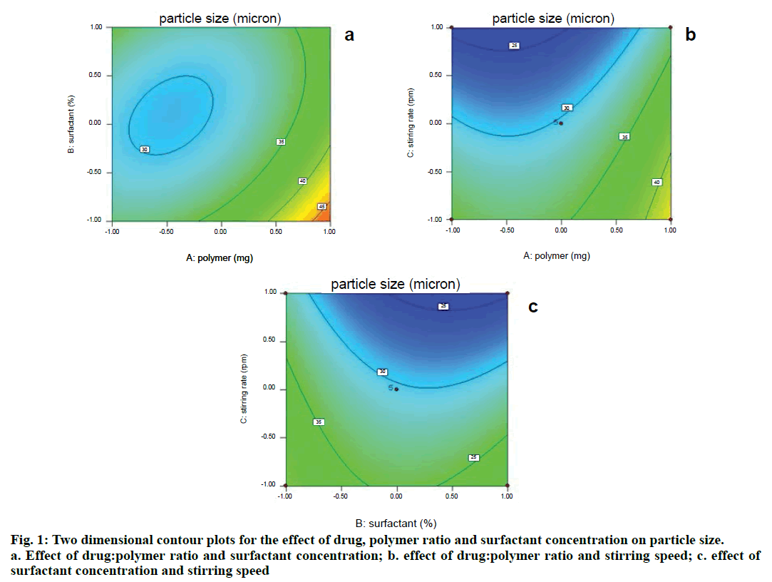 IJPS-dimensional-contour-plots