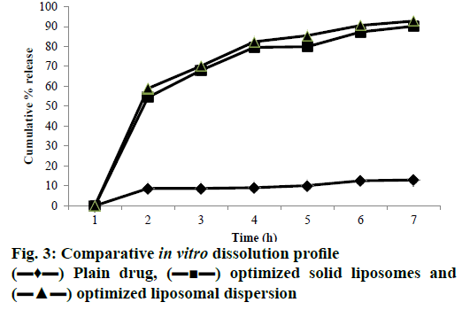 IJPS-dissolution-profile