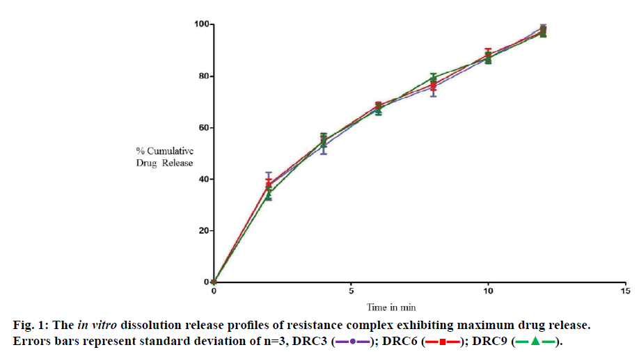 IJPS-dissolution-release-profiles