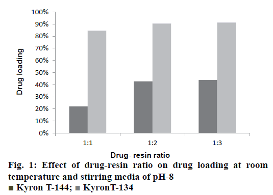 IJPS-drug-resin-ratio