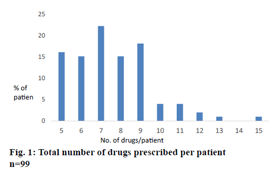 IJPS-drugs-prescribed