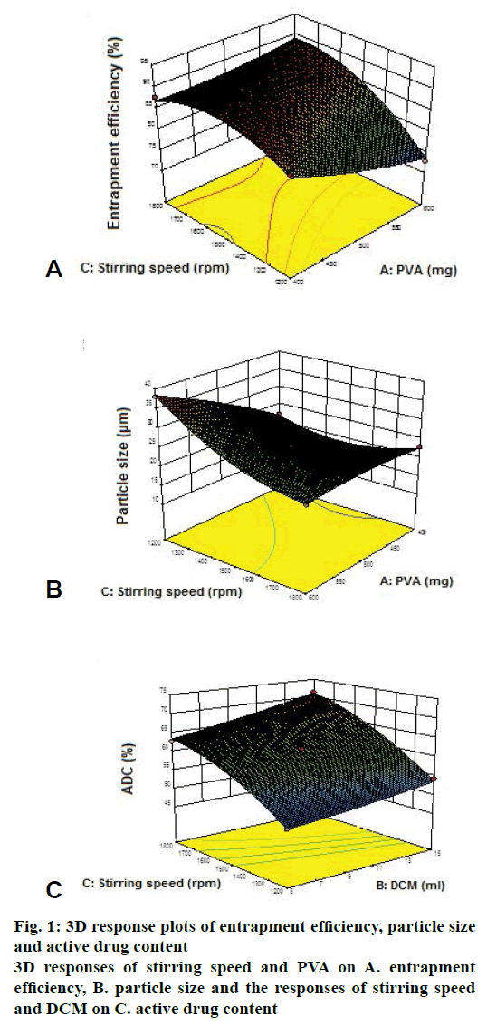 IJPS-entrapment-efficiency