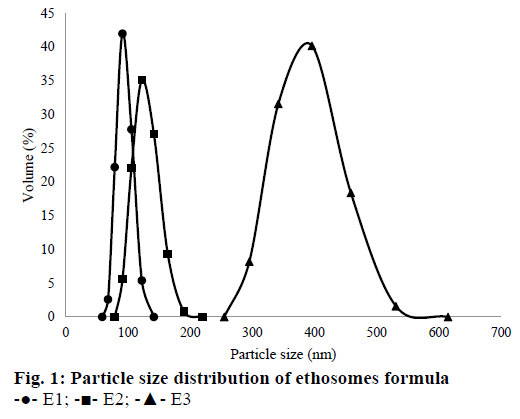 IJPS-ethosomes-formula