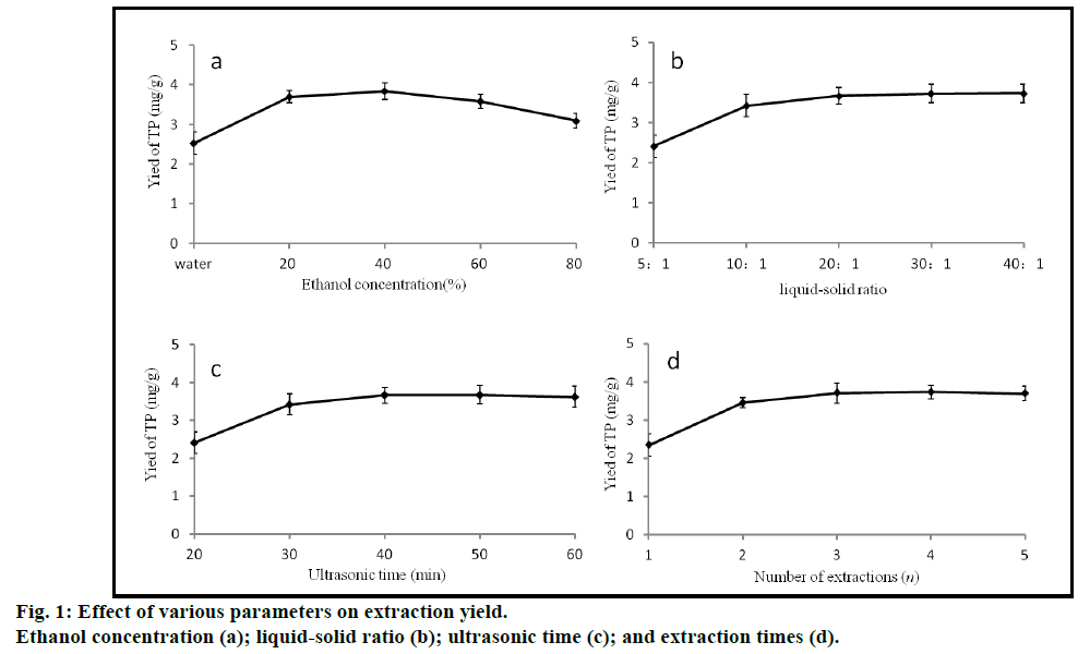 IJPS-extraction-yield