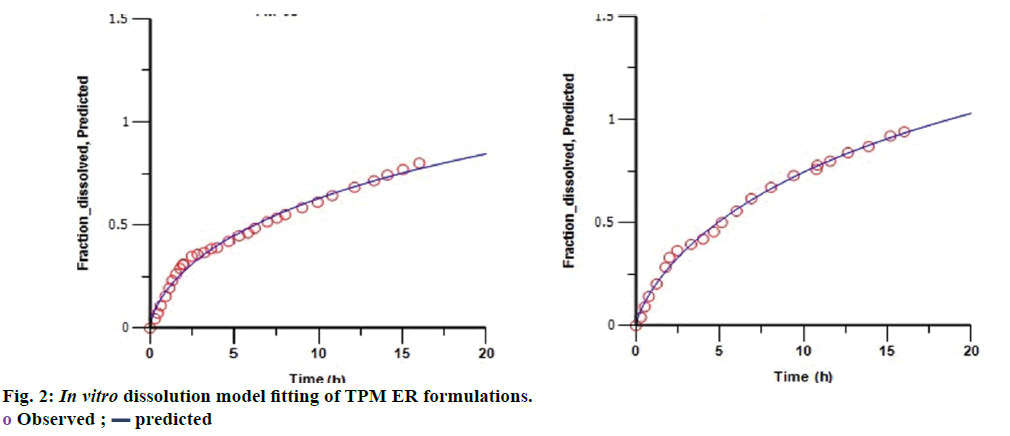 IJPS-fitting-TPM-ER-formulations