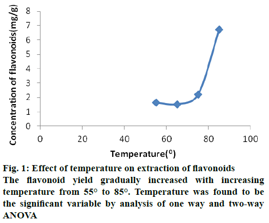 IJPS-flavonoid-yield