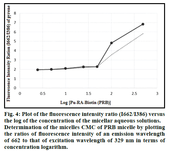 IJPS-fluorescence-intensity-ratio