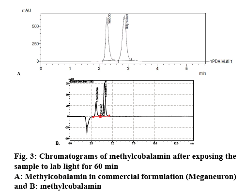 pharmaceutical-sciences-chromatograms-methylcobalamin