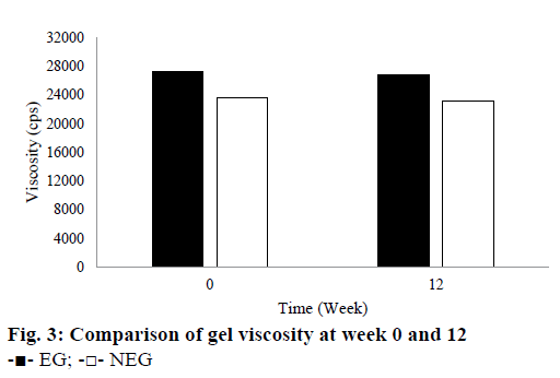 IJPS-gel-viscosity