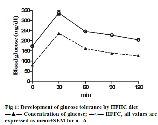 IJPS-glucose-tolerance-HFHC